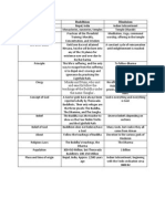 Buddhism Chart