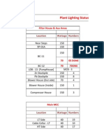 Plant Lighting Status - Faulty Lights: Filter House & Aux Areas