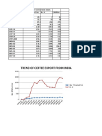 Coffee Export Data From Economic Survey of India