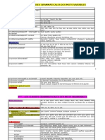 4° Grammaire - Classes Grammaticales