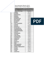 S. No Name of The District % of Poll: State Average