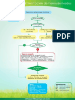 Algoritmo Transfusion en Hemoderivados