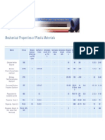 Mechanical Properties of Plastics