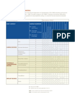 Biocompatibility Matrix