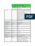 Ayurtoxs 421 Phytonutrients