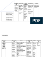 Cardiomyopathies 