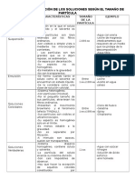 Clasificación de Soluciones Según El Tamaño de La Partícula