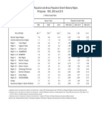 Philippines: 1990, 2000 and 2010 TABLE 73 - Total Population and Annual Population Growth Rates by Region