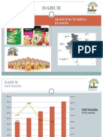 Dabur: Products Manufacturing Plants