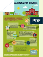 The Special Education Process Infographic