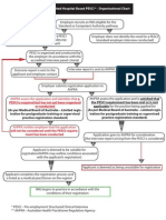 Vic Acc Hospital PESCI Org Chart