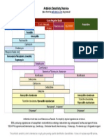 Antibiotic Sensitivity Overview: Gram Positive Cocci Gram Negative Bacilli Anaerobes