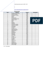 Imd District-Wise Rainfalldata 2004-2010