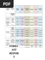 Forec AST Repor T: Assigne DTO Expense S Start Date END Date Forecast Cost Budget Price Change Cost