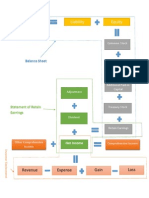 Handout 2 For Ch3 - Relation Among Financial Statements