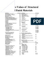 Resistance Values of Structural and Finish Materials: Material R-Value Material R-Value