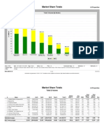 Market Share Totals: at Properties