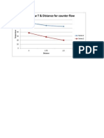 Graph B/W T & Distance For Counter Flow