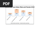 Gonorrhea Case Rates Male and Female 2014: Sarah Howell HSCI 273