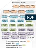 Induction Flow Chart