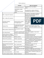 Stroke Syndromes