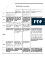 IC Table 01 - Essentialism Vs Non-Essentialism