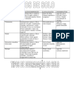 Tipos de Solo e Suas Degradações