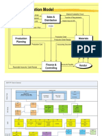 Sap PP Integration Flow