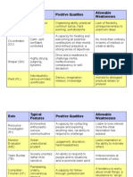 Role Typical Features Positive Qualities Allowable Weaknesses