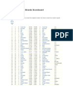 Top 100 Global Brands Scoreboard