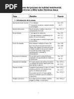 Esquema Del Proceso de Nulidad Matrimonial Conforme A Mitir Iudez Dominus Iesus