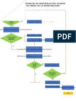 Flujograma Despacho de Materiales de Alamcen