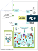 The Particulate Nature of Matter - Mindmap