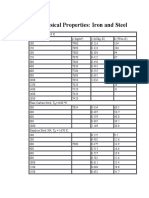 Thermophysical Properties: Iron and Steel