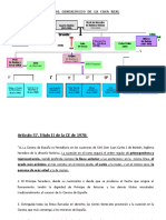 Constitucion Española Esquema Corona