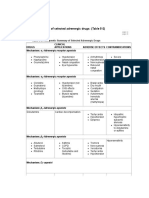 Therapeutic Summary of Selected Adrenergic Drugs: (Table 5-2)