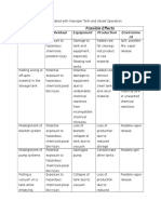 Possible Effects: Improper Operation Individual Equipment Production Environme NT