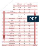 PKa Table of Acids