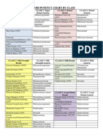 Steroid Potency Chart