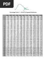 Chi-Squared Distribution Table