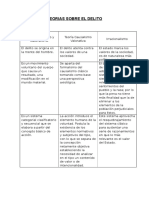 Cuadro Comparativo de Teorias Sobre El Delito