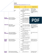 Table of English Tenses: Tense Affirmative/Negative/Question Use Signal Words