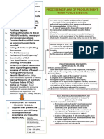 Procurement Process Until Payment