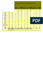 Spices: Horticulture Table 9.4 - Area, Production and Productivity of Various Kinds of Spices