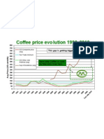 Coffee Price Evolution 1990 - 2010