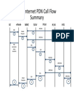 LTE Internet APN Attach Summary