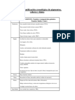 Tabla de Identificación Cronológica de Pigmentos, Colores y Tintes