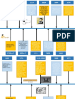 Metrologia Linea Del Tiempo