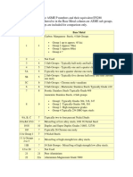 This Is A General Guide ASME P Numbers and Their Equivalent EN288 Groupings. Groups Referred To in The Base Metal Column Are ASME Sub Groups. EN288 Material Groups Are Included For Comparison Only