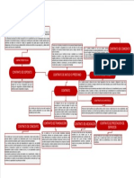 Mapa Mental. Contrato y Garantias. Oscar Castro